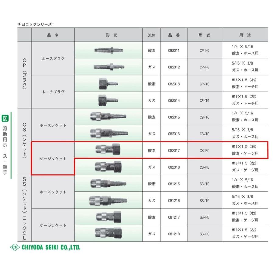 千代田精機 酸素ガス用 チヨコック Cs Ro ゲージソケット 354 4257 2 05 02 020 Sa Net 通販 Yahoo ショッピング