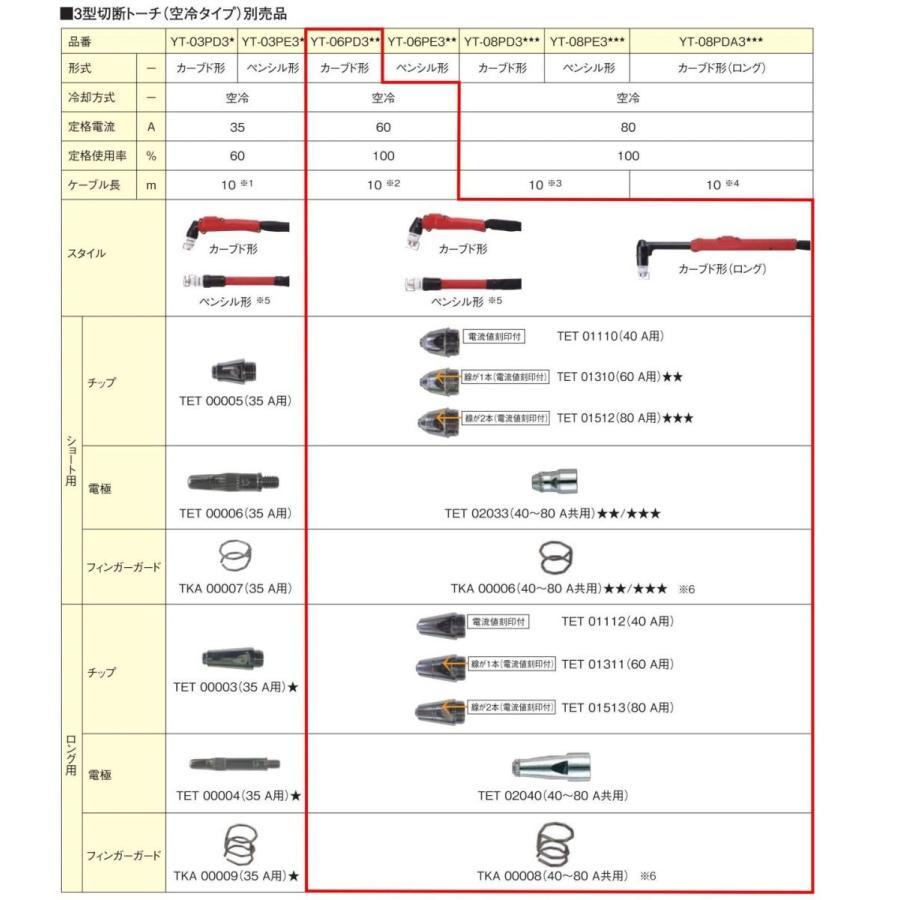 Panasonic Panasonic純正品 YT-06PD3 10m プラズマ切断トーチ Panasonic Panasonic純正品 YT-06PD3 10m プラズマ切断トーチ