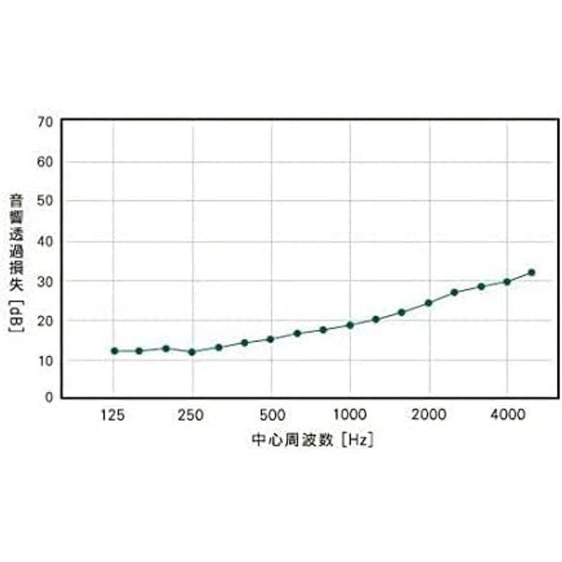 ゼオン化成 軟質遮音シート サンダムCZ-12 幅940mm (7m巻)｜saikou2021｜04