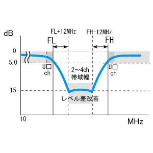 UHFレベル差改善バンドエリミネイトフィルター BEF-(U□・U□)ATK 2〜4チャンネル一定減衰〔通過チャンネルをUHF13〜62chより指定〕の画像