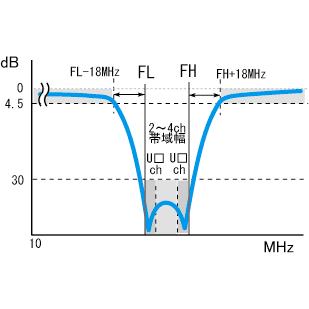 UHFバンドエリミネイトフィルター BEF-(U□-U□)K 2〜4チャンネル阻止〔UHF13〜62chより指定〕の画像