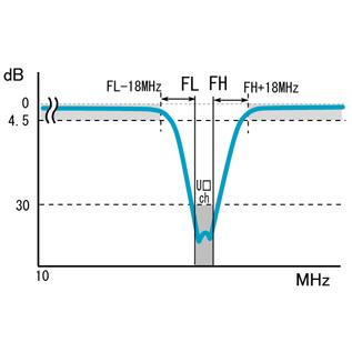 UHFバンドエリミネイトフィルター　BEF-U□K　単一チャンネル阻止〔UHF13〜62chより指定〕｜saito-com｜02