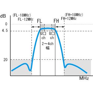 UHFバンドパスフィルター BPF-(U□-U□)K 2〜4チャンネル〔UHF13〜55chより指定〕の画像