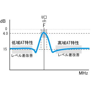 UHFレベル差改善バンドパスフィルター BPF-U□ATK 指定チャンネル以外を一定減衰〔通過チャンネルをUHF15〜36chより指定〕の画像