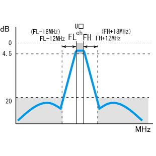 UHFバンドパスフィルター BPF-U□K 単一チャンネル〔UHF13〜55chより指定〕の画像