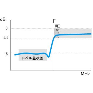 UHFレベル差改善ハイパスフィルター HPF-U□ATK 〔UHF17〜36chより指定