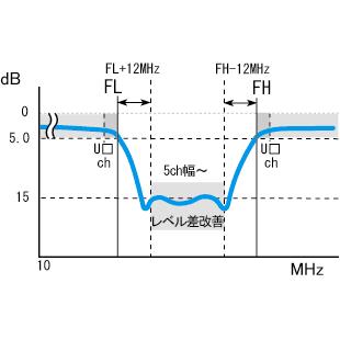UHFレベル差改善ワイドエリミネイトフィルター WEF-(U□・U□)ATK 5チャンネル幅以上の一定減衰〔通過チャンネルをUHF13〜62chより指定〕の画像
