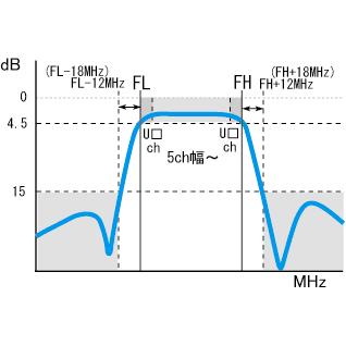 UHFワイドパスフィルター WPF-(U□-U□)K 5チャンネル幅以上〔UHF13〜62chより指定〕の画像