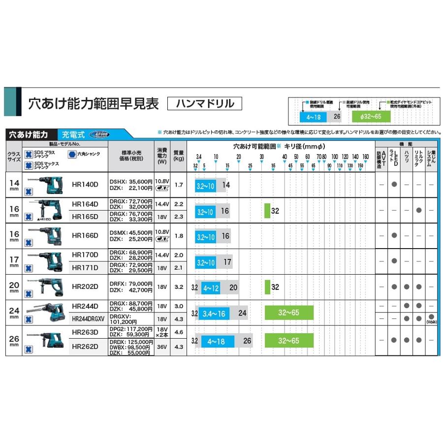 マキタ（makita） 【コンクリート穴あけ】 SDSプラスシャンク 3Dプラス