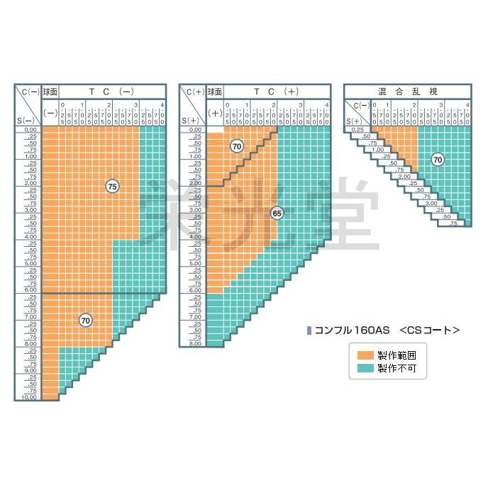 Ito Lens イトーレンズ 眼鏡レンズ交換 中屈折1.60 非球面 紫外線UVカット 撥水コート｜sakula-ncs｜02