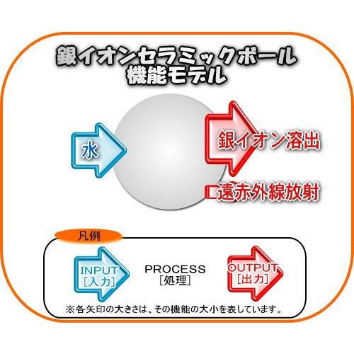 銀イオンセラミックボール 100g Version2.3 : 桜堂 - 通販 - Yahoo