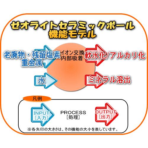 ゼオライトセラミックボール 直径5-6mm/1000g : 桜堂 - 通販 - Yahoo