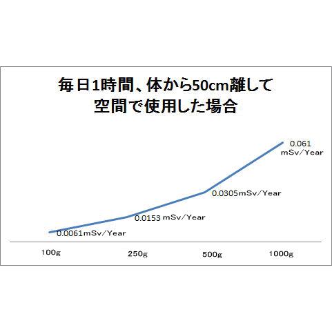 ラジウムセラミックボール 直径8ｍｍ/100g : ra-03-08-100 : 桜堂