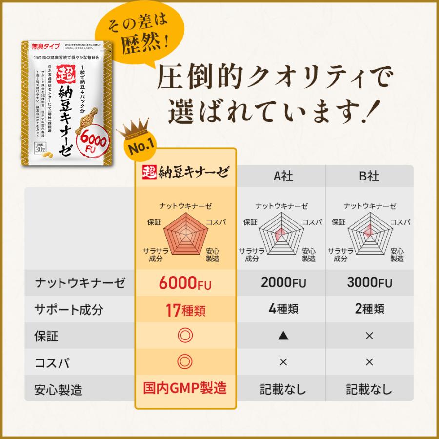 超納豆キナーゼ　さくらの森　6ヶ月分 公式【超納豆キナーゼ】話題のナットウキナーゼサプリ | さくら