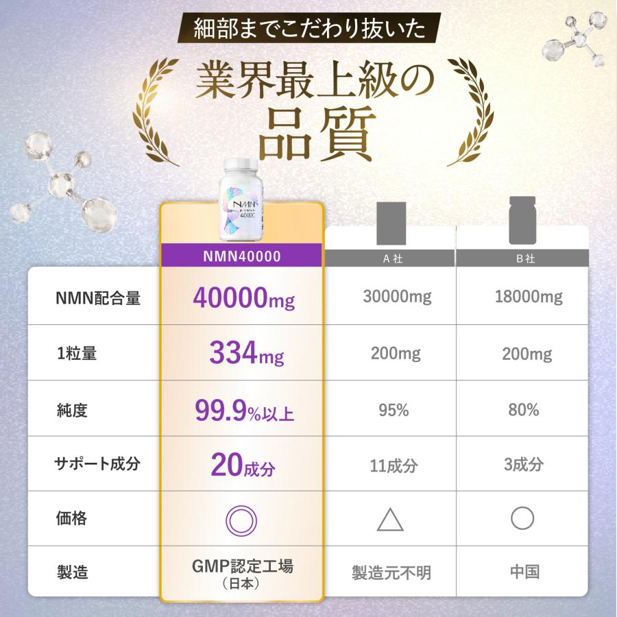 さくらの森 NMN サプリメント 40000mg 3個 日本製 高純度99.9% Amazon