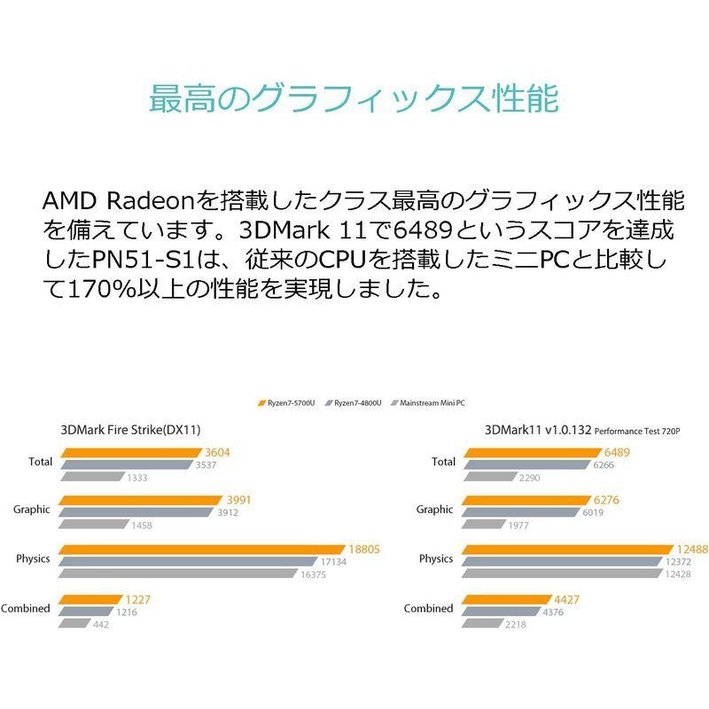 【最安値挑戦中】 ASUS USB PDで動作可能 Ryzen 5000シリーズ搭載小型ベアボーン PN51-S1-B-B7186MD ブラック 【K1856771805】(66995円)