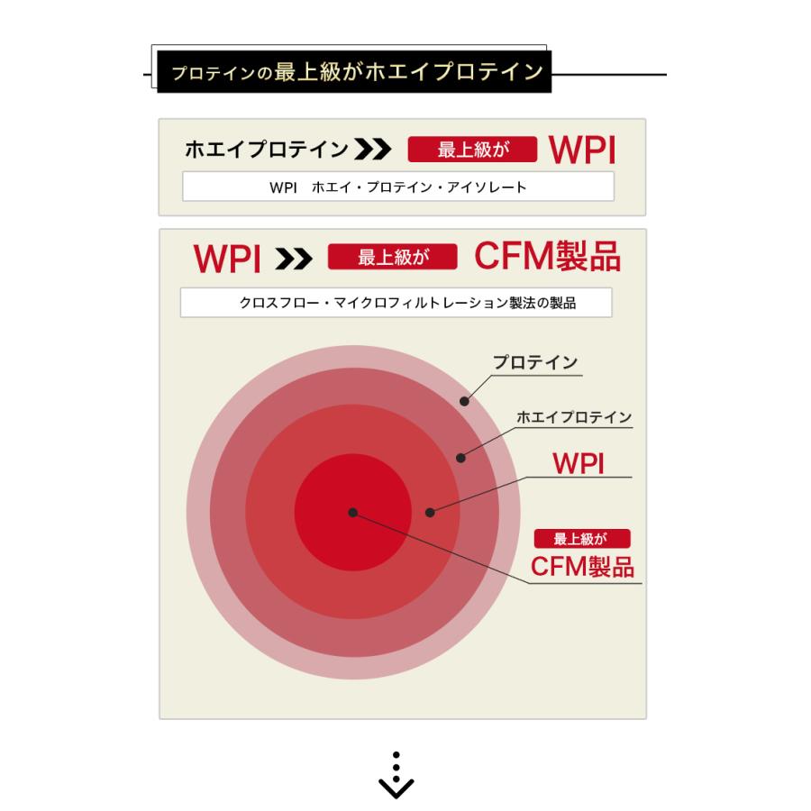 ホエイプロテイン WPI CFM 3kg 無添加 最上級 筋肉 トレーニング 筋トレ バルクアップ アンチカタボリック 雷神プロテイン 野球 アメフト ラグビー 送料無料｜sakuraienterprise｜03