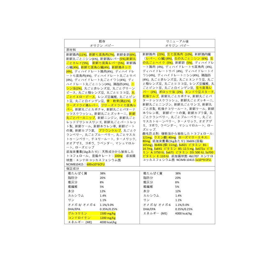 NSオリジン パピー 6kg【ドッグフード】【正規品】｜sakurasow-1｜02