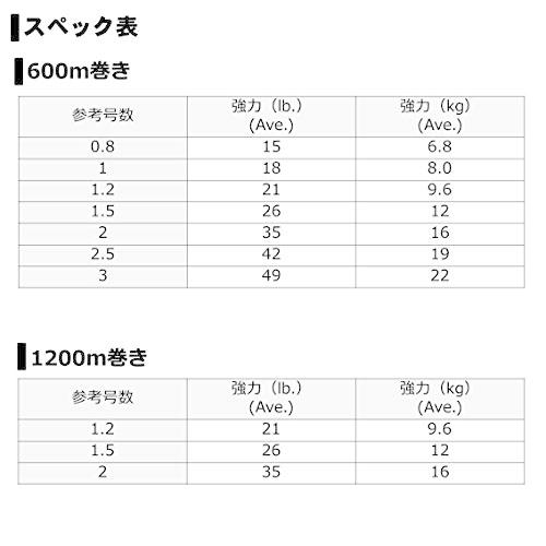 ダイワ(DAIWA) PEライン UVFソルティガSJデュラセンサー×8+Si2 0.8号 600m 5カラー(カラーマーキング付)｜samakei-shop｜04