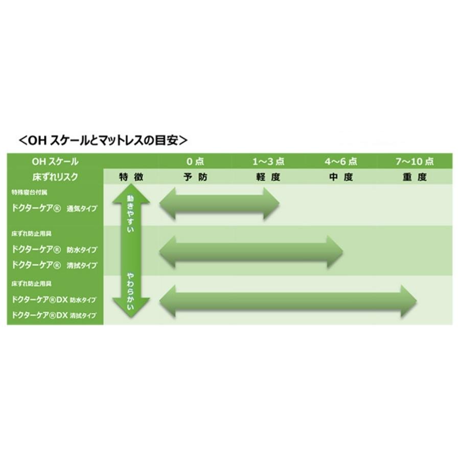 堅実な究極の堅実な究極の(グローバル産業) ドクターケアマットレスDX 清拭タイプ レギュラー 83cm 91cm幅 DC-HPDX-910R DC-HPDX-830R 床ずれ防止 介護 高齢者 体圧分散 種類 介護用ベッド、寝具 アルファプラビオ (3)83幅レギュラー タイカ MB-BF3R C26653 JAN 4571191314307 介護用品TYA