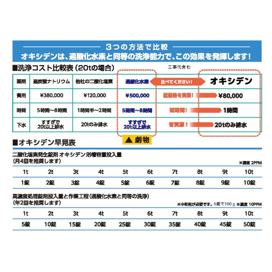 レジオネラ菌 配管洗浄対策 二酸化塩素錠剤 OXIDEN オキシデン 10個入 除菌 業務用 配管洗浄剤 爆買_4