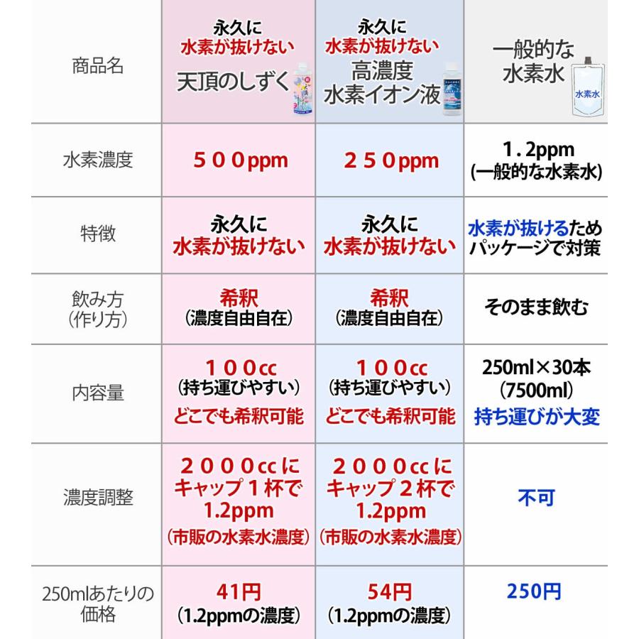 水素水 水素 高濃度水素水 濃縮タイプ 高濃度水素イオン液 300cc 3本セット購入で500ppm100ccを1本プレゼント |  | 09