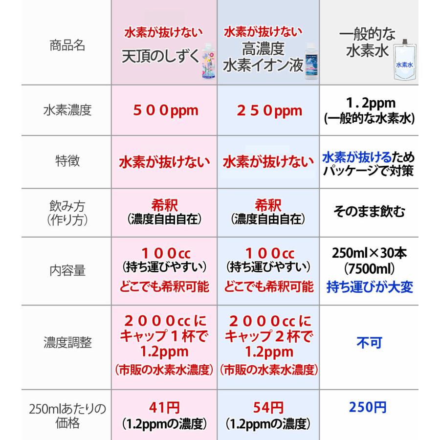水素水 水素 高濃度水素水 濃縮タイプ 高濃度水素イオン液 300cc 3本セット購入で500ppm100ccを1本プレゼント |  | 09