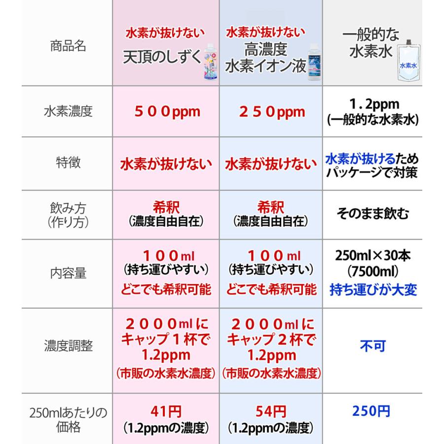 超高濃度水素イオン液【500ppm】100cc 送料無料 超濃縮タイプ 水素が