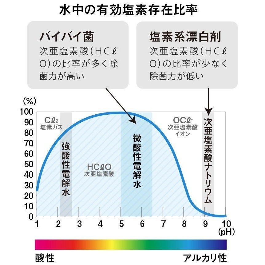 次亜塩素酸水  バイバイ菌2袋 高濃度500ppm 5リットル 希釈10倍OK | バイバイ菌 | 09