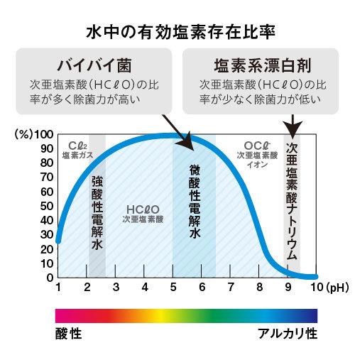 お試し 次亜塩素酸水 同梱専用 ご一緒買い専用 お買い得 次亜塩素酸 500ppm強 pH5.8 10倍希釈で微酸性次亜塩素酸水 5L分｜sangakushop｜11