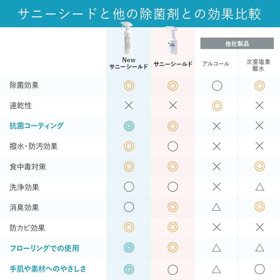 【NEW】サニーシールドAg+300mlトリガー付1本＋詰替300ml 2袋 お得セット 中性 抗菌コーティングアップ 除菌 消臭 古堅純子プロデュース 銀イオン配合 日本製｜sanishield｜04