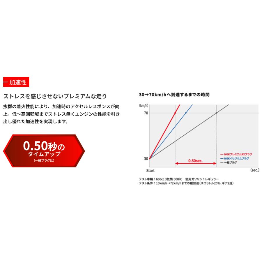NGKプレミアムRXプラグ4本セット スイフト ZC32S 用 LFR6ARX-11P 送料