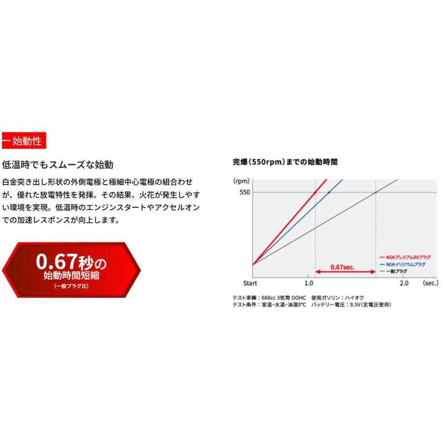 NGKプレミアムRXプラグ 3本セット N-ONE JG1、JG2 H26年5月〜R2年11月
