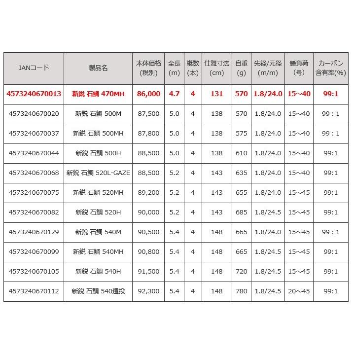 ロッド・コム（Rod.com） 磯竿 新鋭 石鯛 470MH 【竿】 : 釣具の三平