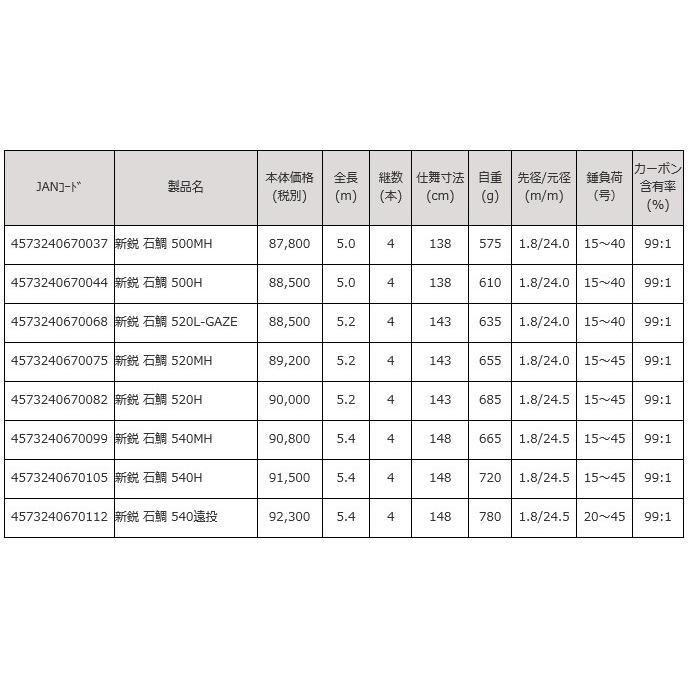 釣り竿 送料無料 ロッドコム 磯竿 新鋭 振出石鯛 520MH(rd-670631) : 船