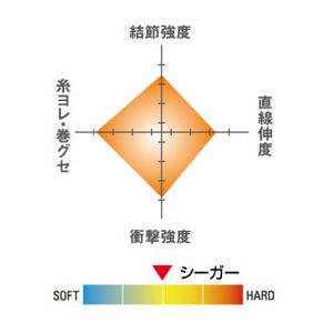 クリックポスト】シーガー(SEAGUAR) フロロカーボンハリス シーガー