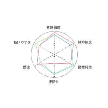 サンヨーナイロン(Sanyo) APPLAUD GT-R nanodaX Crystal Hard【ナノダックス クリスタル ハード】 300m 5LB｜sanpei-yh｜03