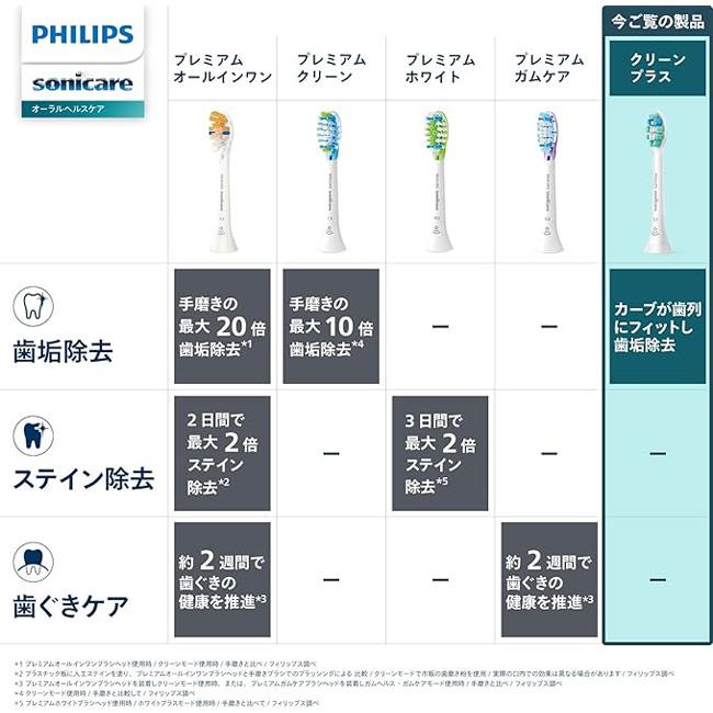 ソニッケアー フィリップス PHILIPS 替えブラシ クリーンプラス