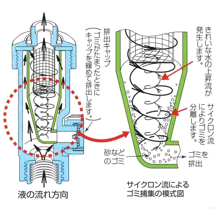 ヤマホ工業製 サイクロンクリーナー 80メッシュ G3/8｜sanseicom｜02