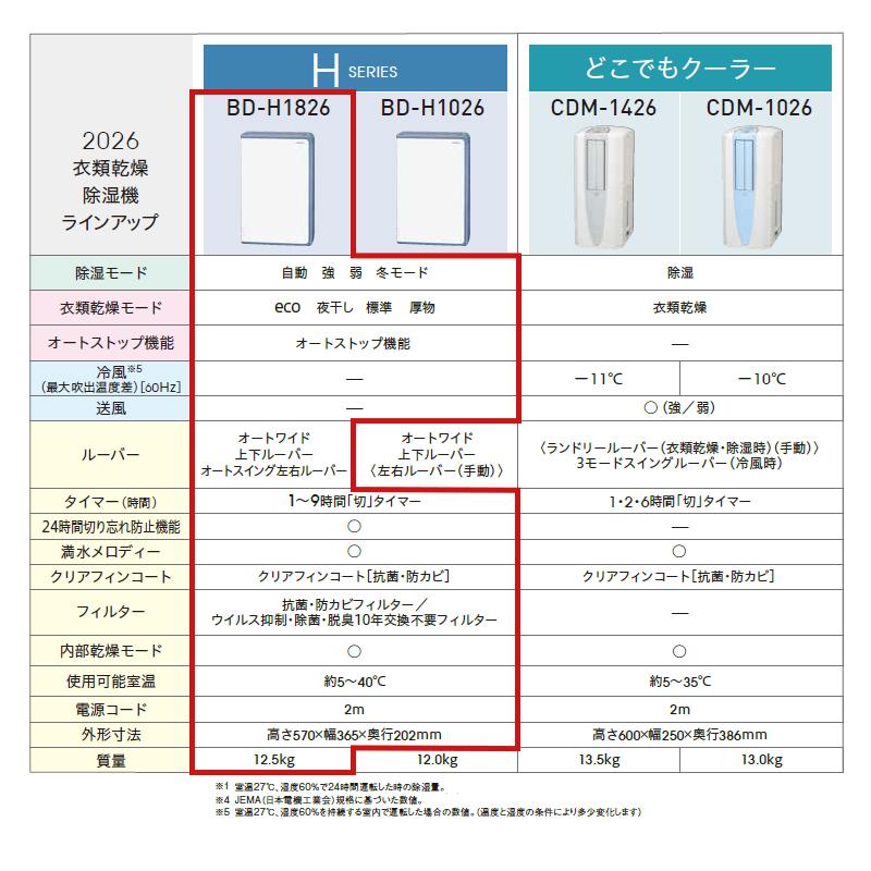 CORONA（コロナ） 衣類乾燥除湿機 グレイッシュブルー BD-H1826-AG