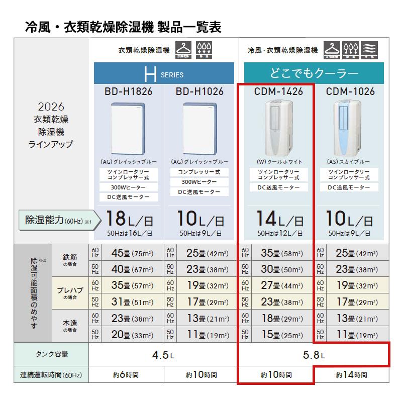 CORONA（コロナ） 冷風・衣類乾燥 除湿機 クールホワイト (布製排熱