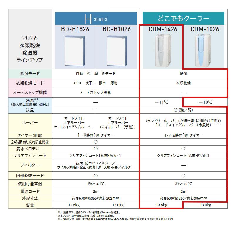 CORONA（コロナ） 冷風・衣類乾燥 除湿機 クールホワイト (布製排熱