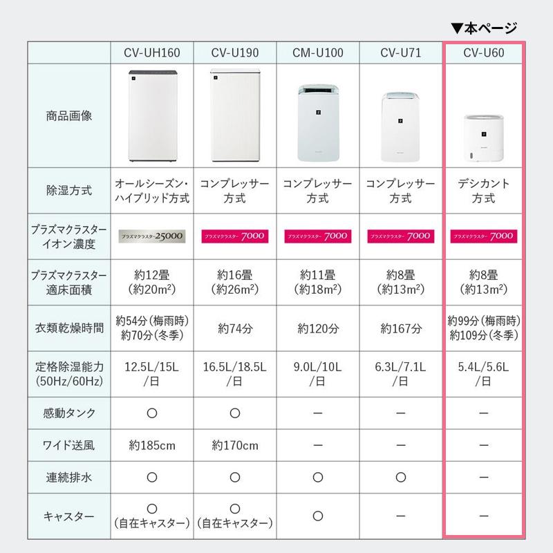 SHARP（シャープ） デシカント方式 衣類乾燥除湿機 ロー
