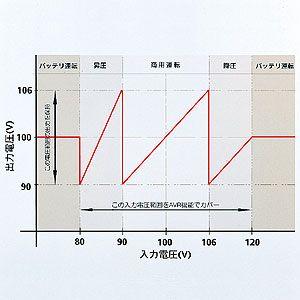 新品通販 富士電機 無停電電源装置 500VA（DL5115-500JL） サンワ