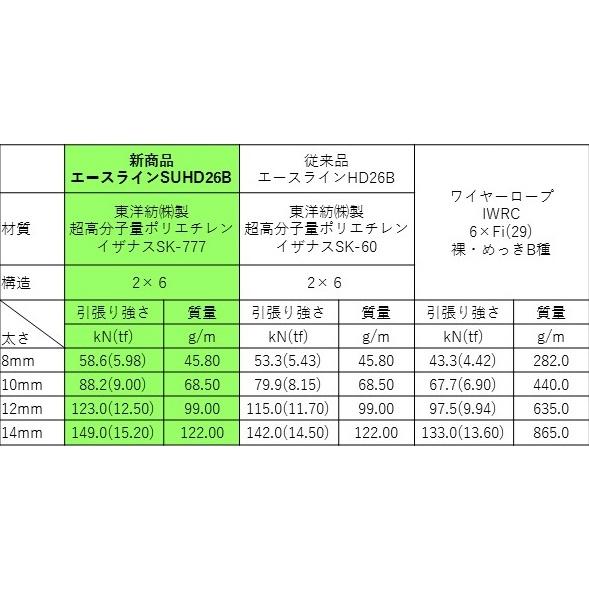 林業集材用繊維ロープ　東京製綱繊維ロープ　エースライン　10mm　200m　スーパー繊維ロープ　林業　集材　軽い　ACE LINE  IZANAS  Tokyo Seiko Rope - 2