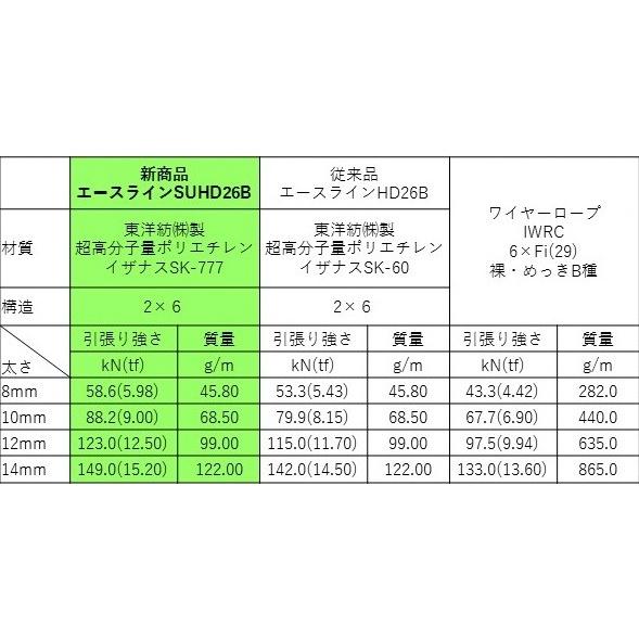 林業集材用繊維ロープ 東京製綱繊維ロープ エースライン 8mm 70m 林業 集材 国内メーカー製 ロープ 安全 軽い 柔らかい 滑りがいい 簡単 8mm70m 山陽商事株式会社 通販 Yahoo ショッピング