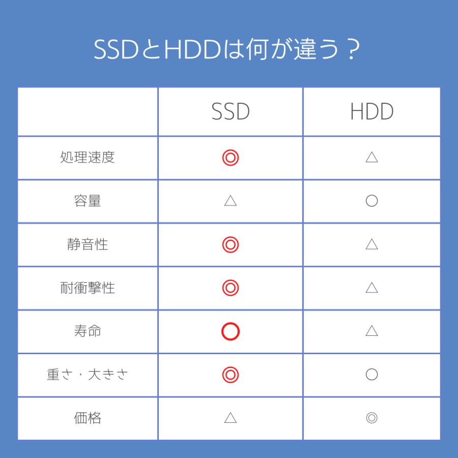 FMV 福袋 液晶22型セット Intel CPU Celeron、Corei3 メモリ8GB