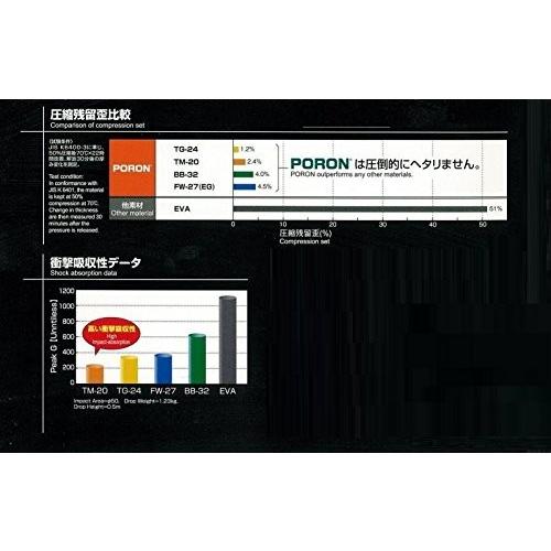 衝撃吸収シート ポロン Tm 20 ロジャースイノアック 厚さ3mm 縦30cm 横100cm Poron Tm 20 3 30 100 靴 鞄付属品通販 Sasaki 通販 Yahoo ショッピング