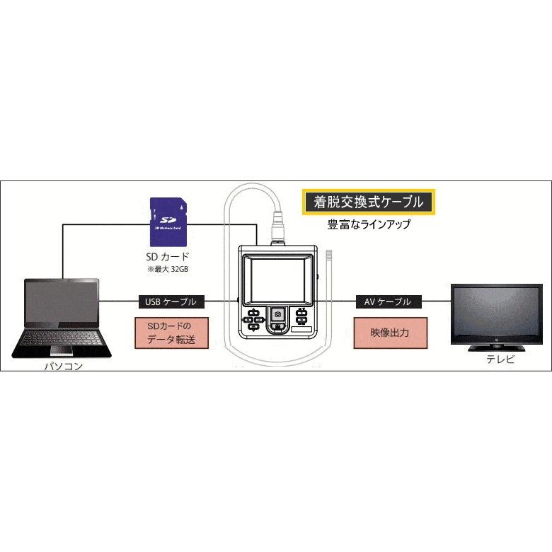 Jスコープ 360度先端可動式工業用内視鏡QV Φ6.0ｍｍ 長さ1ｍ  QV-HYA60401 ビデオスコープ 本体2年保証の画像