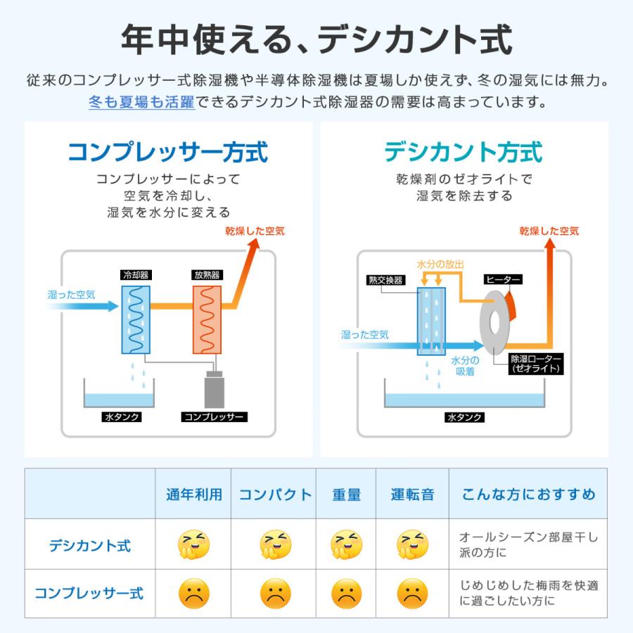 除湿機 デシカント式 衣類乾燥 除湿器 大容量2.5L 湿気取り タイマー